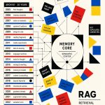 20 Jahre Blog-Archiv mit semantischem Gedächtnis-Kern: Infografik zeigt Retrieval Augmented Generation (RAG) und Wissensgr…